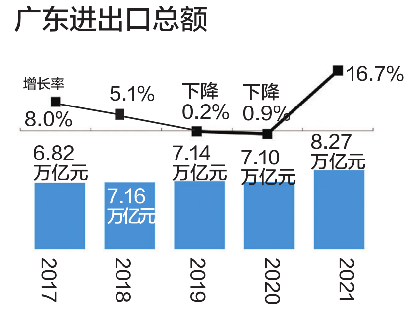 广东省对外贸易现状