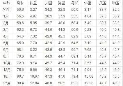 宝宝一个月体重增长规律及其影响因素