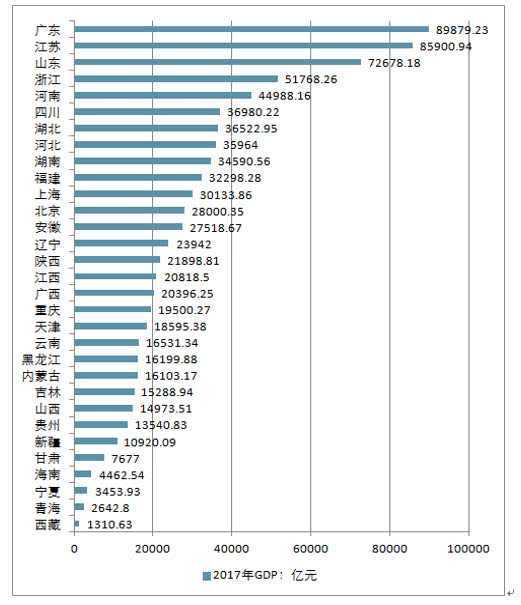 广东省GDP的崛起与变迁，建国以来的辉煌历程