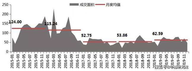 上海房产走势分析