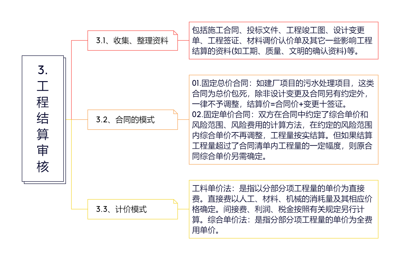 广东省工程结算审核，流程、要点与挑战