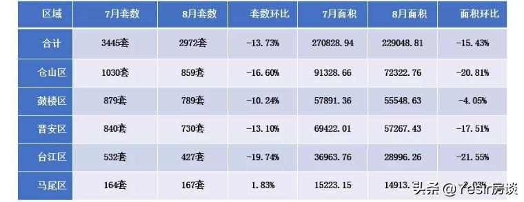 福州房产成交市场分析