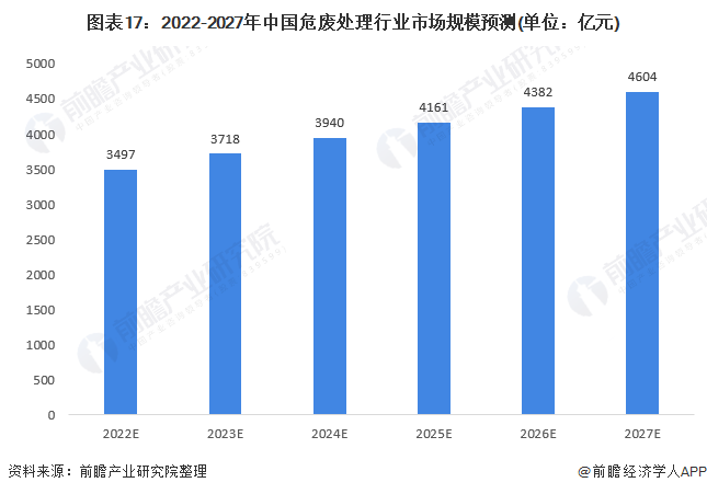 广东省危废处置企业的现状与发展趋势