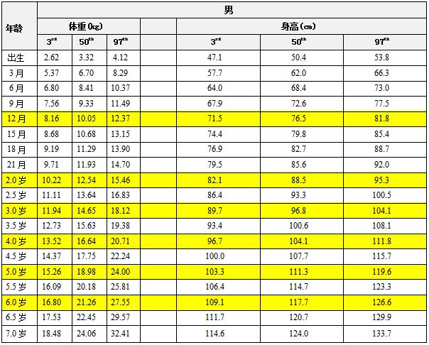 关于35个月宝宝的身高体重标准的研究与探讨