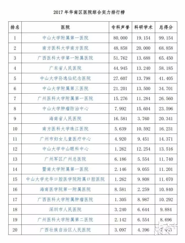 广东省眼科医院排名及其相关介绍