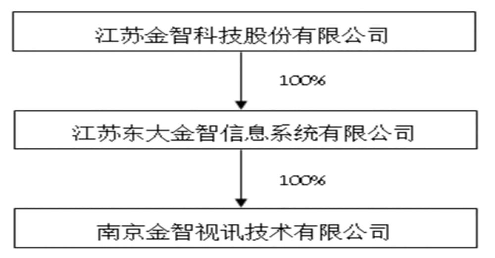 进入江苏金智科技的难易程度分析