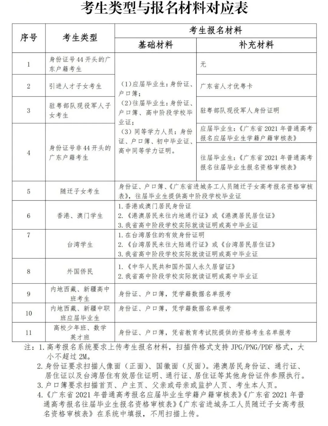 关于广东省高考报名的全面解析