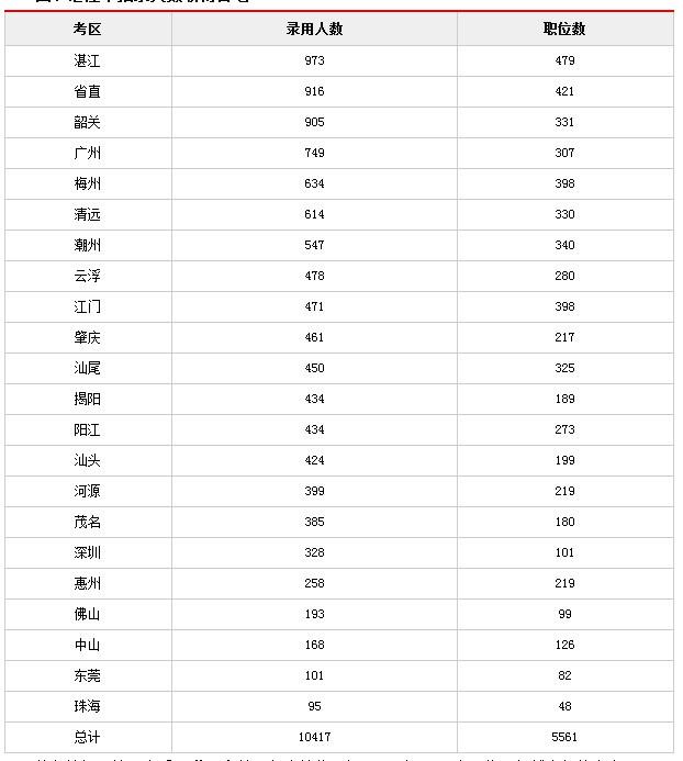 广东省2019年入学人数分析