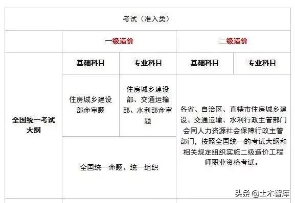 广东省造价员考试大纲详解