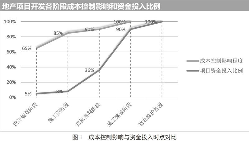 江苏现代科技地产成本探析