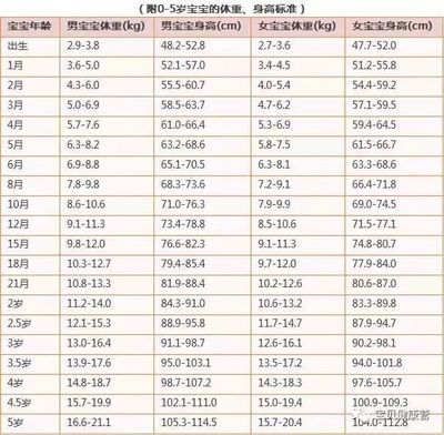 关于九个月宝宝的身高体重标准表及其重要性