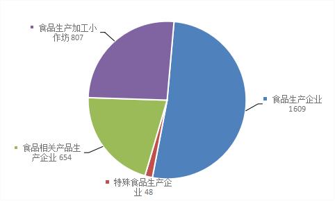 广东省食品生产企业数量及其影响分析