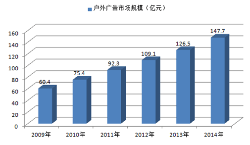 广东省户外广告的发展与现状